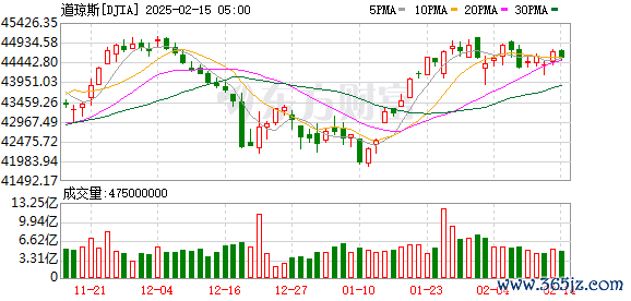 K图 DJIA_0